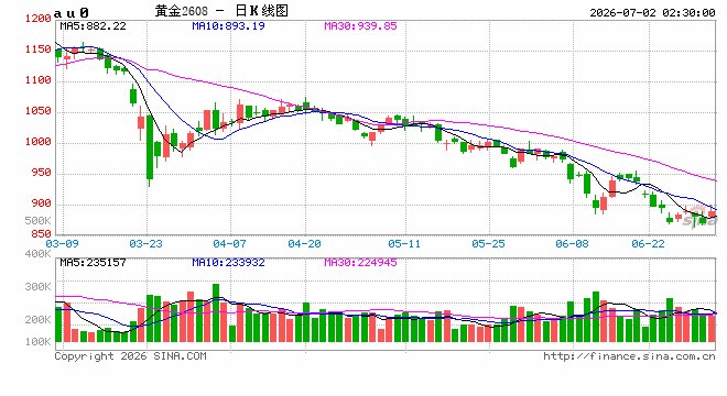 交行将关闭上金所贵金属代理个人业务,多家银行密集收紧